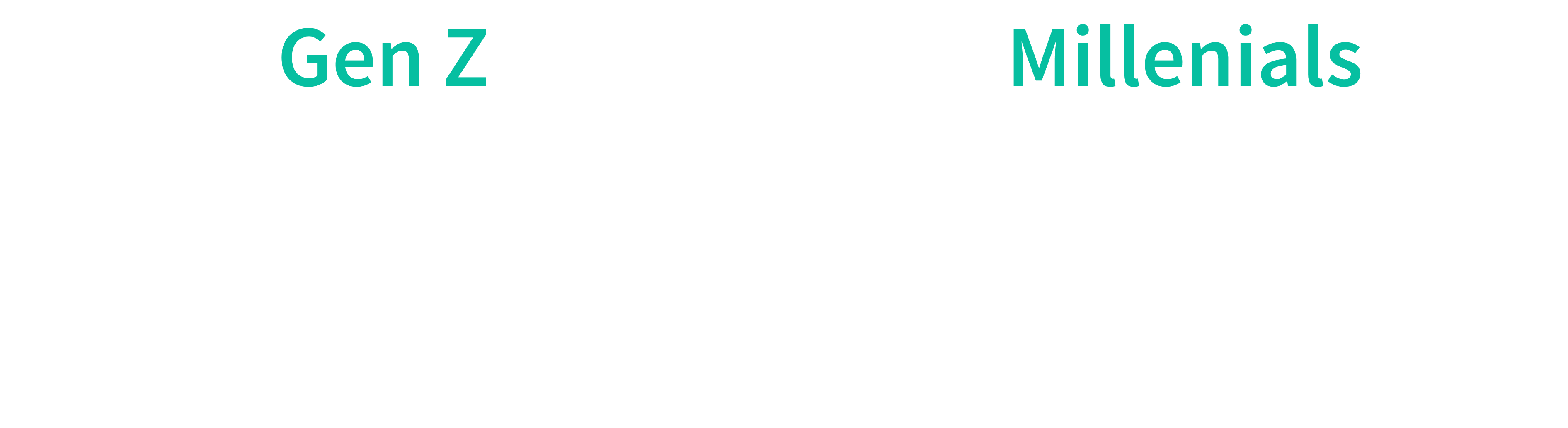 A graphic displaying data on Gen Z and Millennial's perceptions on Generative AI 