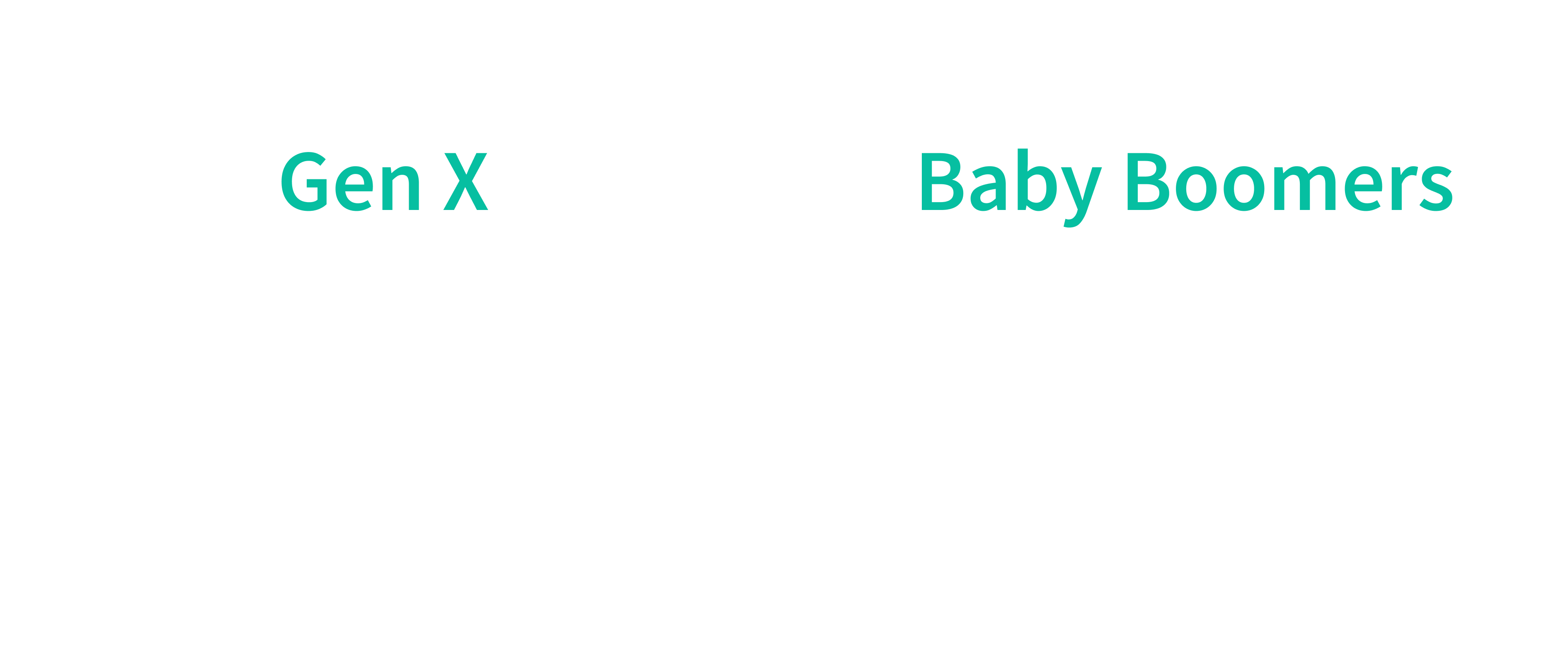 A graphic displaying data on Gen X and Baby Boomers perceptions on Generative AI 