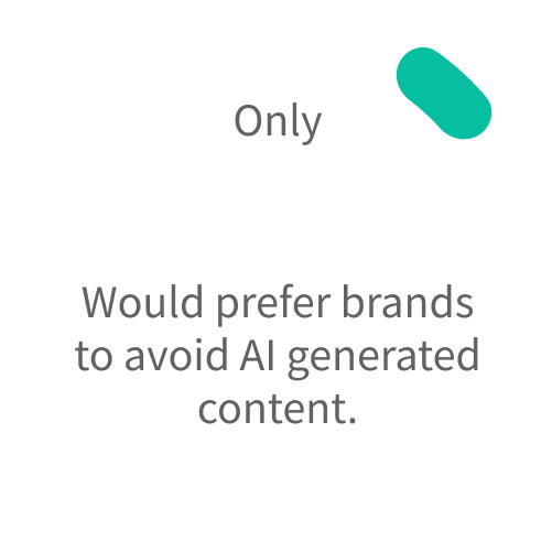 A graphic displaying data from SightX's generative AI study