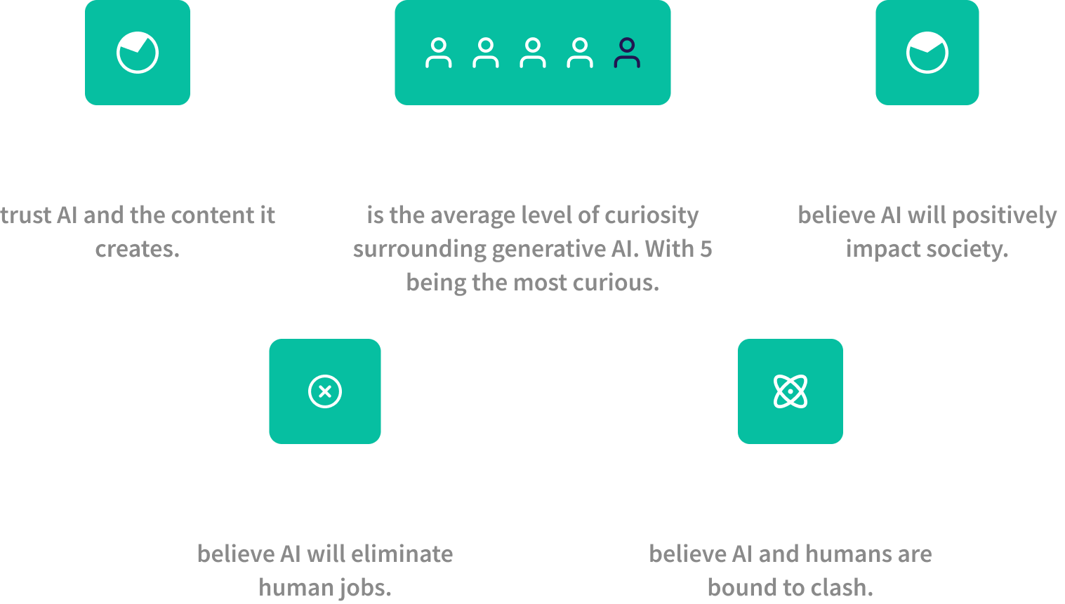 A graphic displaying data from SightX's Generative AI study on consumer perceptions. 