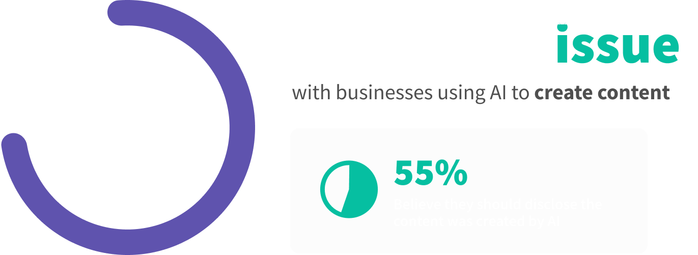 A graphic displaying data from SightX's Generative AI study on businesses use of AI-generated content. 