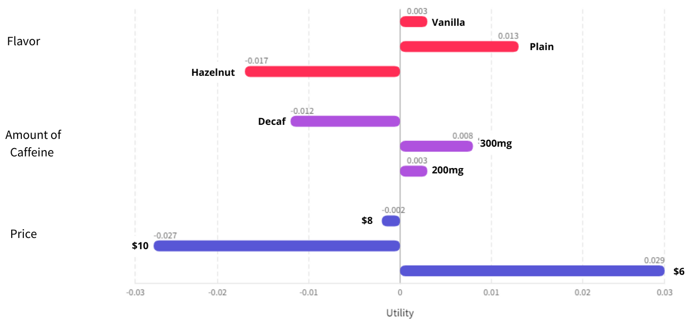 Sample graph from conjoint analysis. 