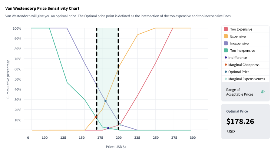 A sample Van Westendorp Price Sensitivity Graph from the SightX Platform. 