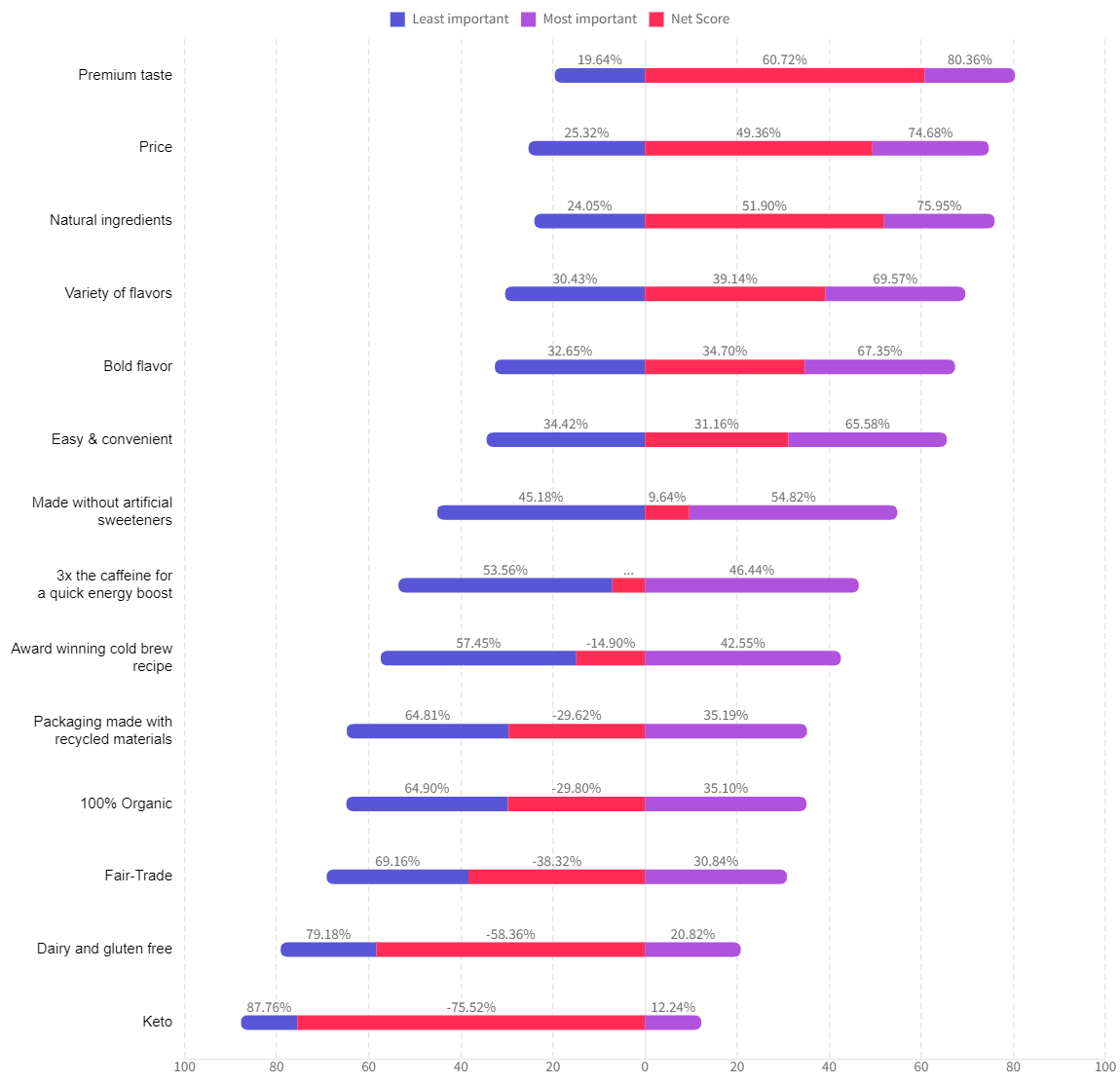A sample MaxDiff Analysis graph