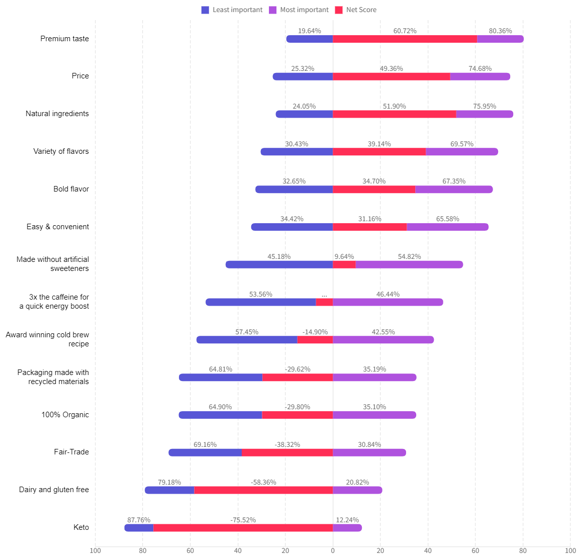 A sample MaxDiff Analysis graph