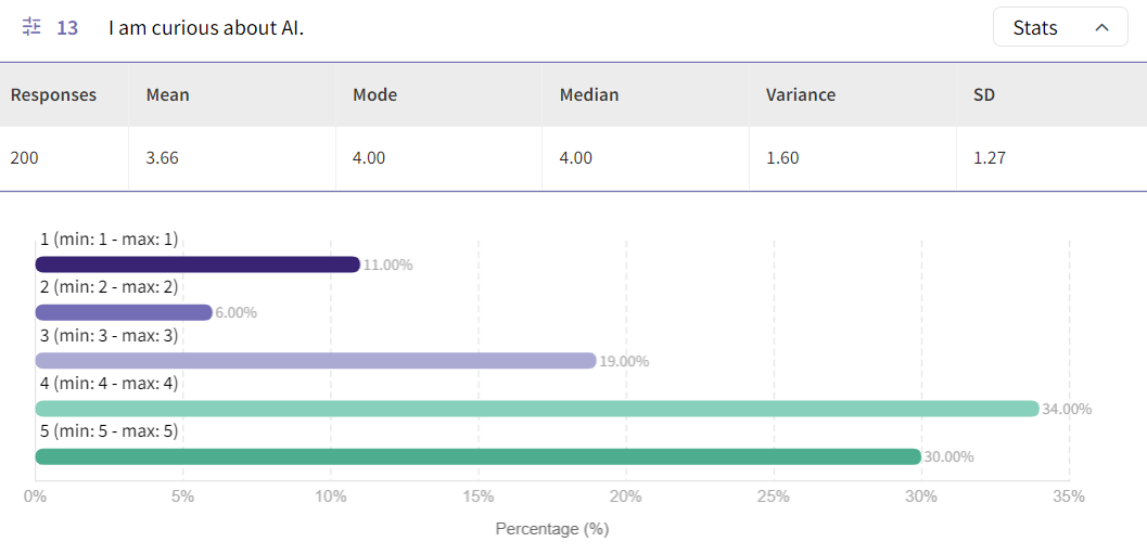 A screenshot from SightX's Survey Analysis, showing descriptive statistics above a bar chart. 
